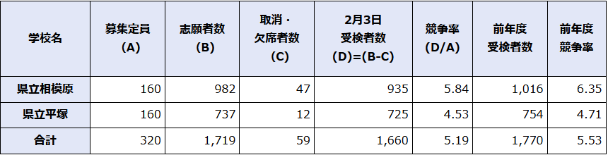 2023(令和5)年平塚中等ボーダーライン予測① - 平塚中等・公立高校受験 ...